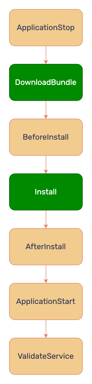 Hooks available in CodeDeploy