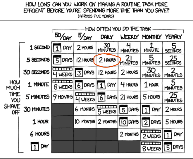 Graph to decide whether automating something is worth the time or not