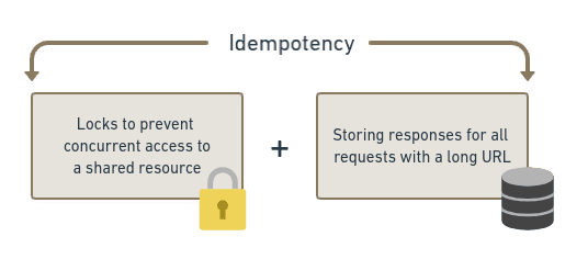 Idempotency with locks in a URL Shortener
