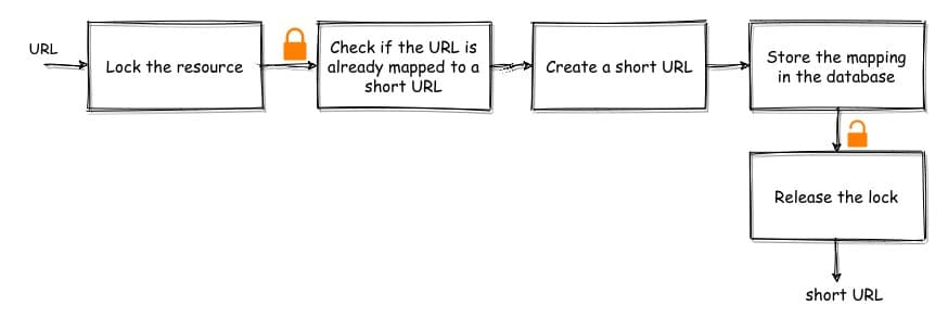 URL Shortening service with locking mechanism