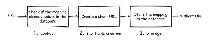 URL Shortening service without locking mechanism