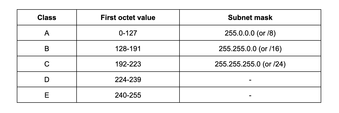 Classful IP addressing table with subnet mask