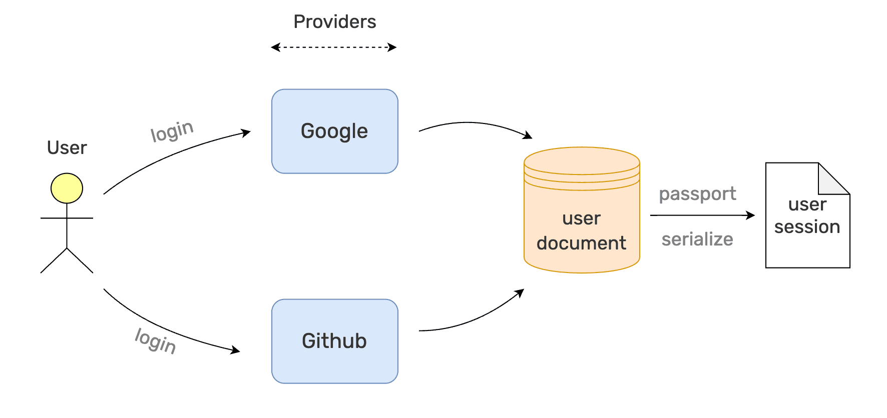 Linking different social providers to single user flowchart