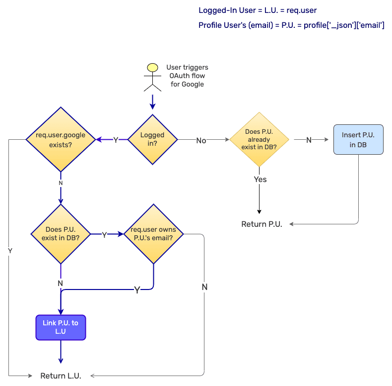 Linking social providers OAuth strategy flowchart