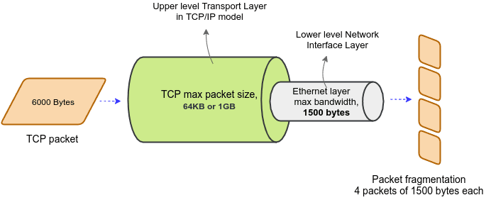 TCP packet fragmentation due to bandwidth constraints in Ethernet Layer