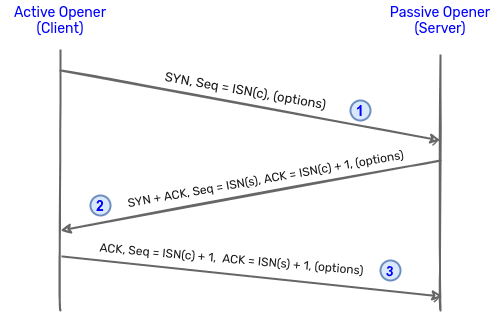 TCP Connection Establishment Process