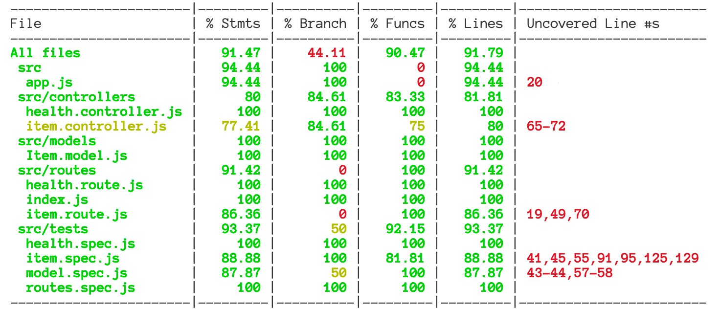express API unit test coverage report