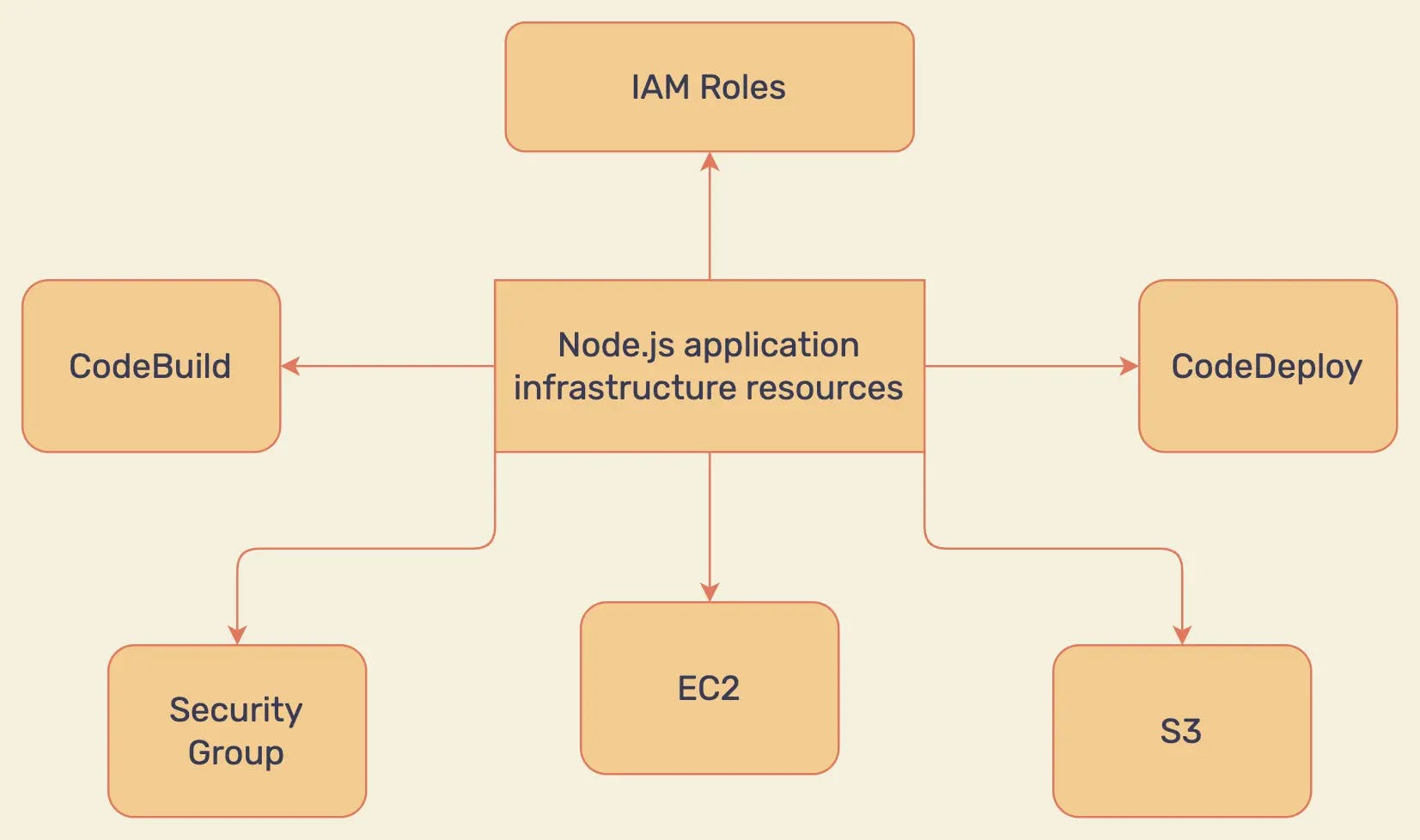 AWS CloudFormation resources to deploy Node.js application