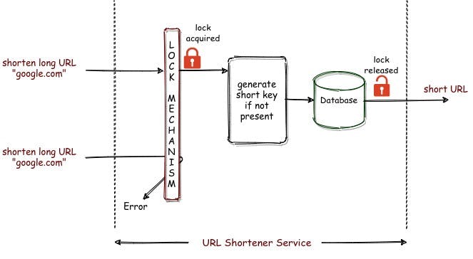 How lock mechanism works with url shortener to avoid race condition