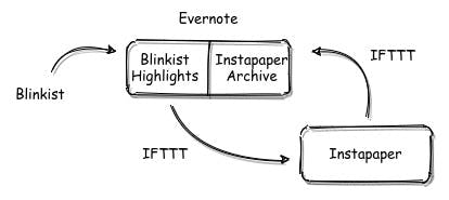 How I use Evernote in my Knowledge Management Setup