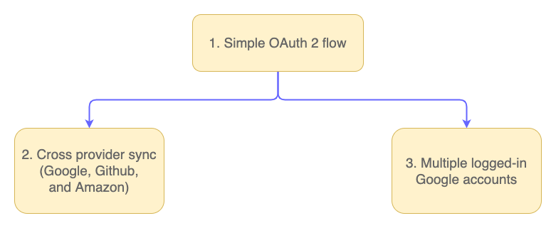 multi-provider oauth2 in nodejs breakdown