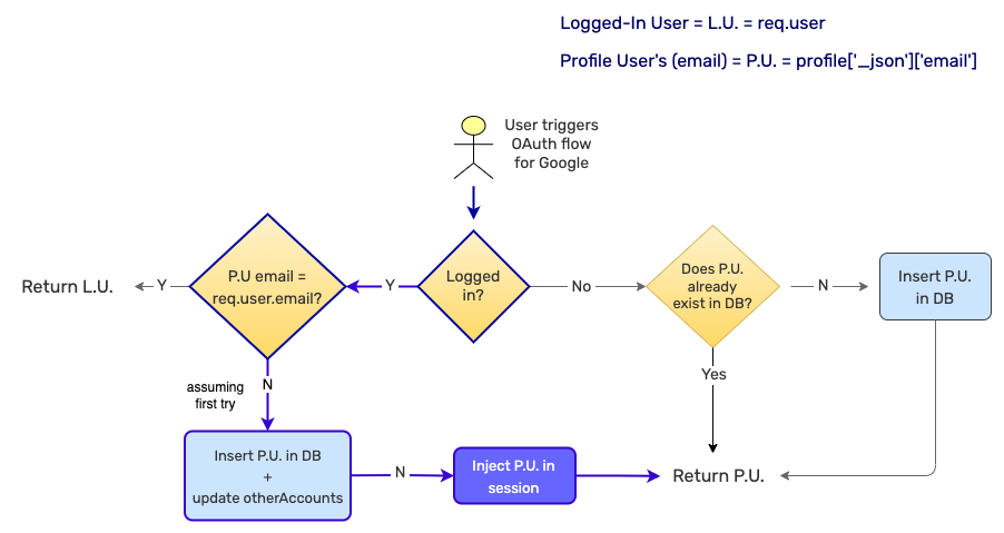 Multiple logged-in Google accounts OAuth2 flowchart