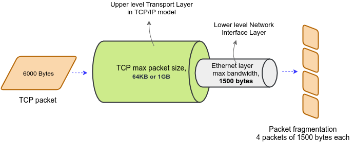 TCP packet fragmentation due to bandwidth constraints in Ethernet Layer
