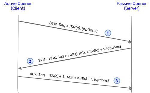 TCP Connection Establishment Process